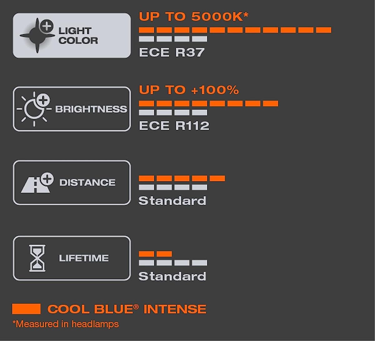  OSRAM COOL BLUE INTENSE H7, 100% more brightness, up